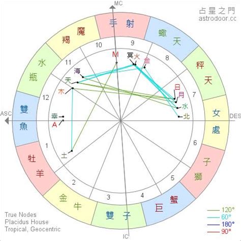 命盤星座|星座命盤：免費查詢個人星盤的太陽月亮上升星座等